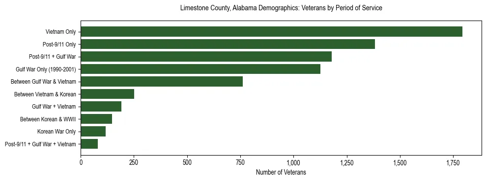 Horizontal bar chart showing veteran distribution by period of military service in Limestone County, Alabama, based on 2023 ACS data.