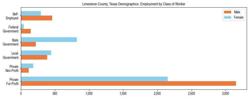Horizontal bar chart showing employment distribution by class of worker and gender in Limestone County, Texas, based on 2023 ACS data.