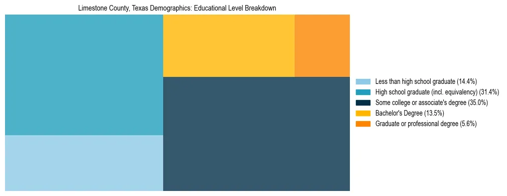 Treemap chart illustrating the educational attainment breakdown for population 25 years and over in Limestone County, Texas.