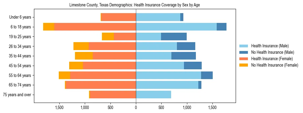 Pyramid chart showing health insurance coverage by age and sex in Limestone County, Texas.