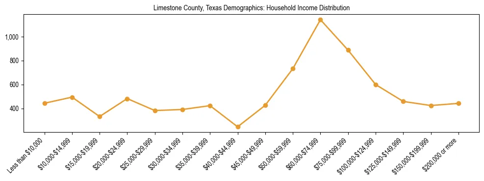 Horizontal bar chart showing household income distribution in Limestone County, Texas.