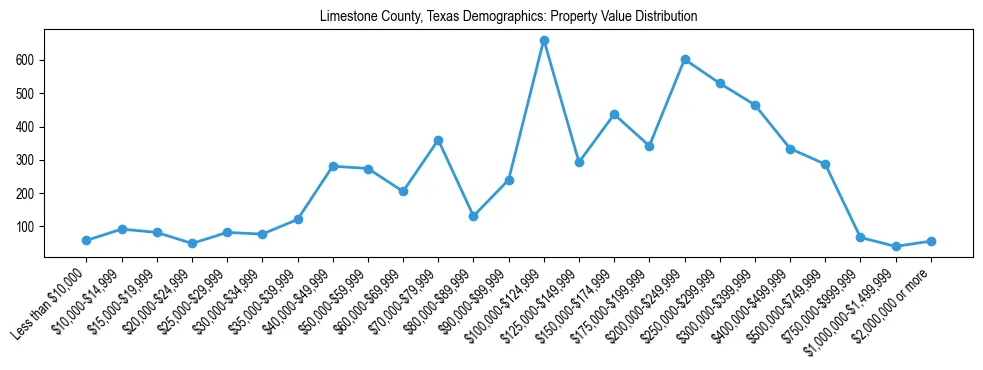 Line chart showing the distribution of property values for owner-occupied housing units in Limestone County, Texas.