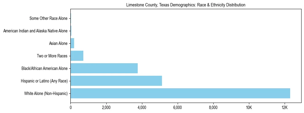 Race and Ethnicity Distribution Chart for Limestone County, Texas