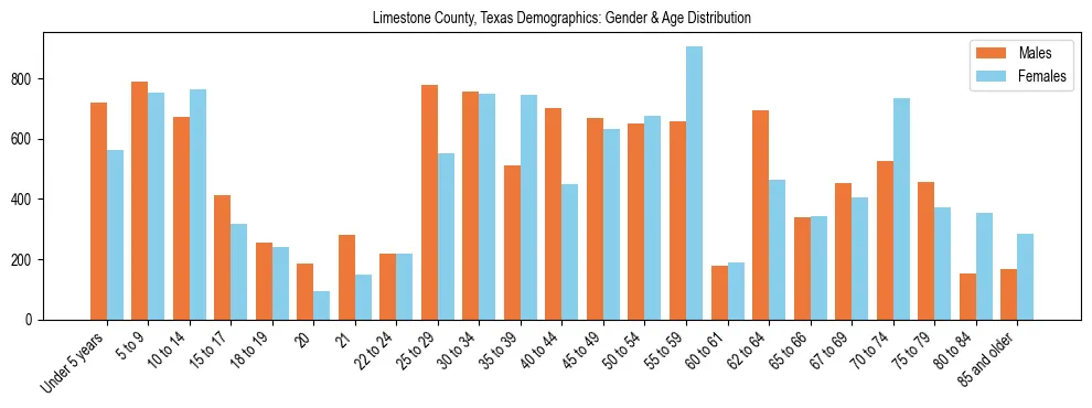 Bar chart showing the population distribution of Limestone County, Texas by age group and gender, based on 2023 ACS data.