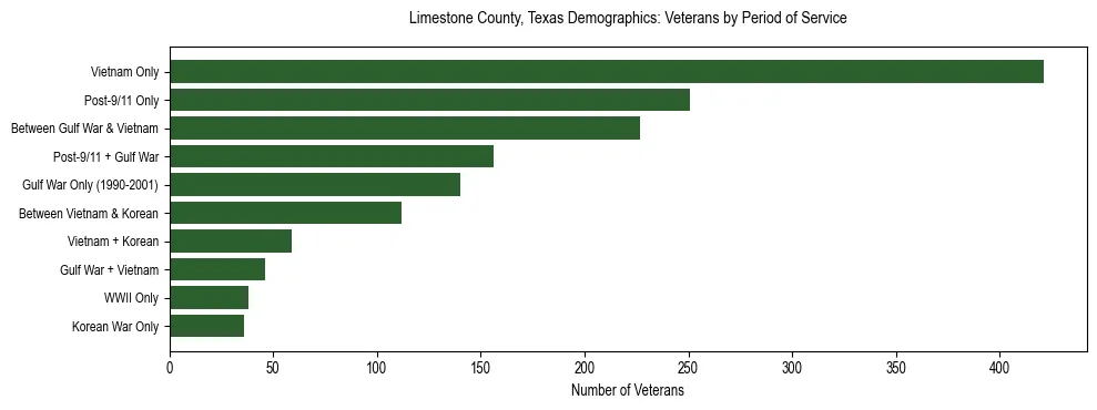 Bar chart showing the distribution of veterans by period of military service in Limestone County, Texas based on 2023 ACS data.