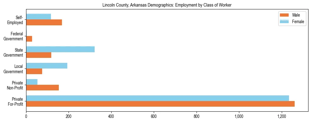 Horizontal bar chart showing employment distribution by class of worker and gender in Lincoln County, Arkansas, based on 2023 ACS data.