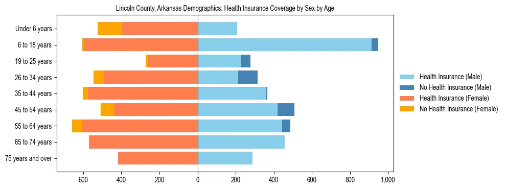 Pyramid chart showing health insurance coverage by age and sex in Lincoln County, Arkansas.