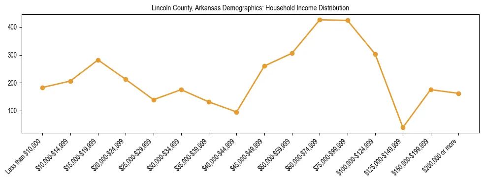 Horizontal bar chart showing household income distribution in Lincoln County, Arkansas.