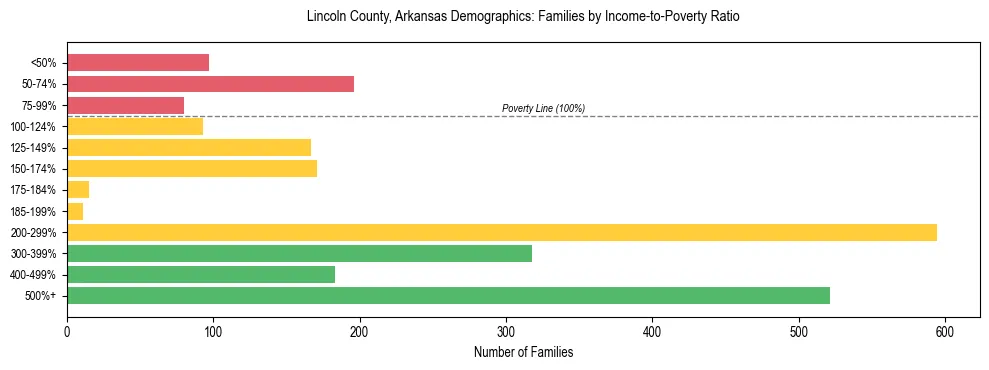 Horizontal bar chart showing family distribution by income-to-poverty ratio in Lincoln County, Arkansas, based on 2023 ACS data.