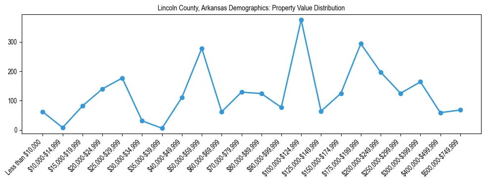 Line chart showing the distribution of property values for owner-occupied housing units in Lincoln County, Arkansas.