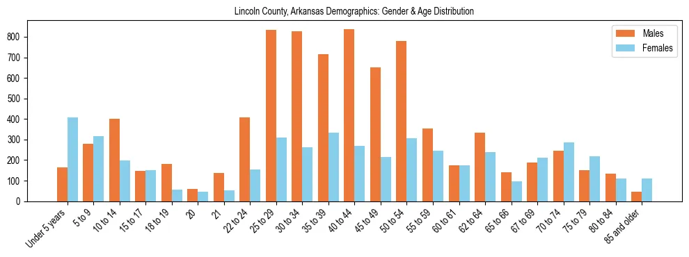 Bar chart showing the population distribution of Lincoln County, Arkansas by age group and gender, based on 2023 ACS data.