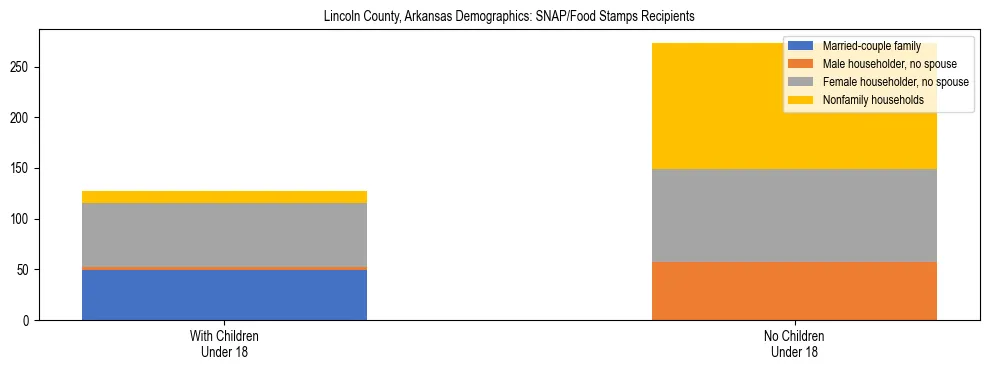 Stacked bar chart showing SNAP/Food Stamps recipient household composition by presence of children under 18 in Lincoln County, Arkansas, based on 2023 ACS data.
