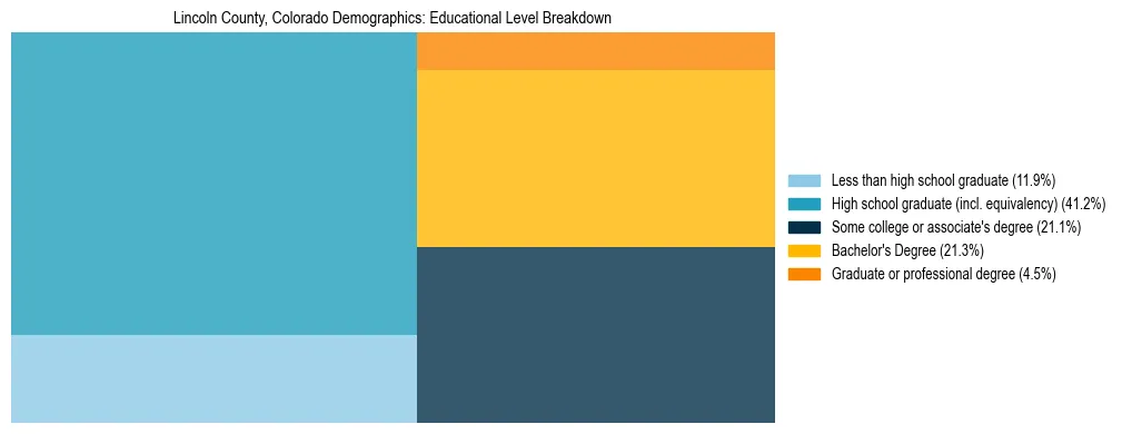 Treemap chart illustrating the educational attainment breakdown for population 25 years and over in Lincoln County, Colorado.