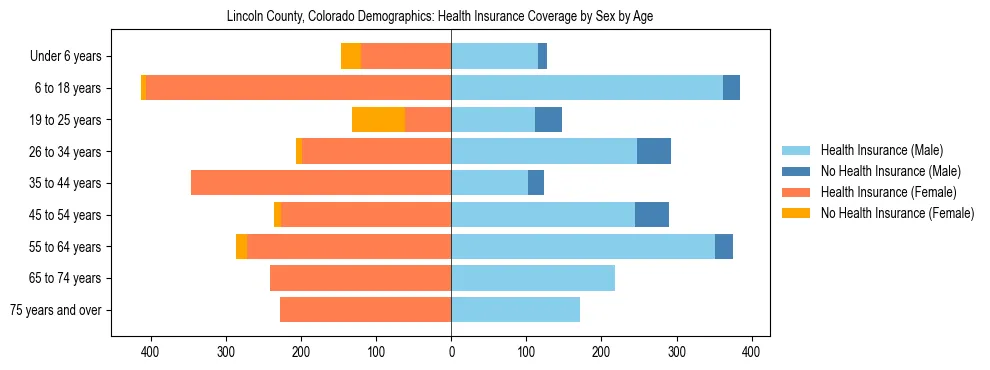 Pyramid chart showing health insurance coverage by age and sex in Lincoln County, Colorado.