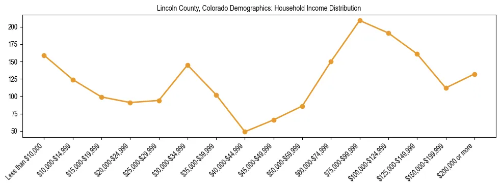 Horizontal bar chart showing household income distribution in Lincoln County, Colorado.