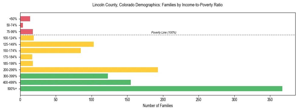 Horizontal bar chart showing family distribution by income-to-poverty ratio in Lincoln County, Colorado, based on 2023 ACS data.