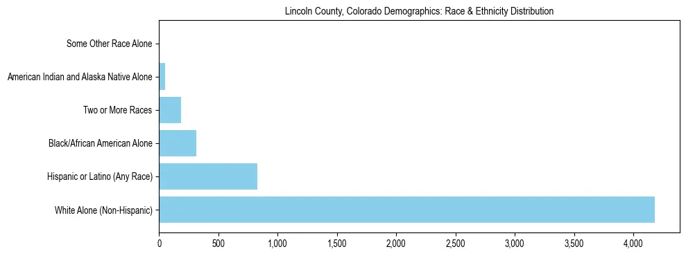Race and Ethnicity Distribution Chart for Lincoln County, Colorado