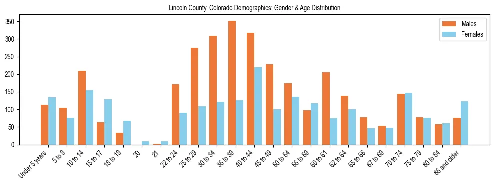 Bar chart showing the population distribution of Lincoln County, Colorado by age group and gender, based on 2023 ACS data.