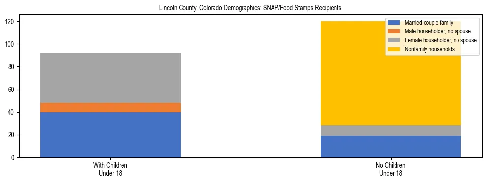 Stacked bar chart showing SNAP/Food Stamps recipient household composition by presence of children under 18 in Lincoln County, Colorado, based on 2023 ACS data.