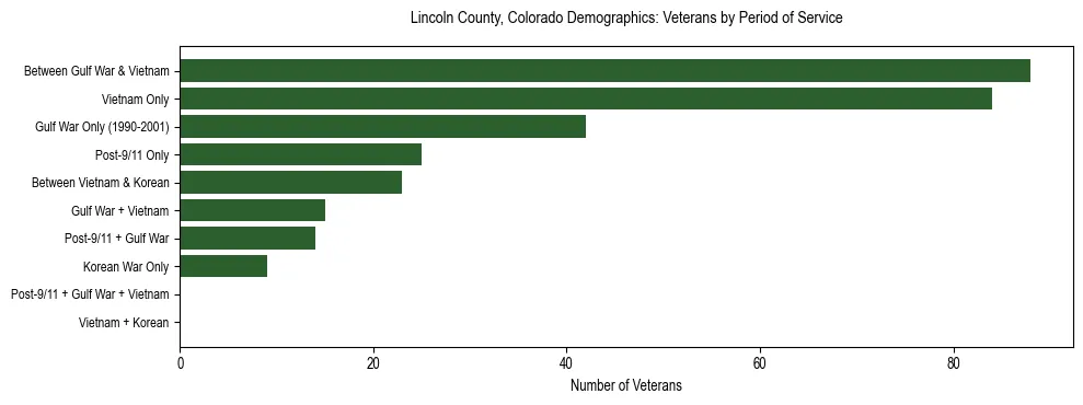Horizontal bar chart showing veteran distribution by period of military service in Lincoln County, Colorado, based on 2023 ACS data.
