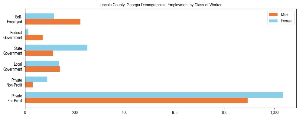 Horizontal bar chart showing employment distribution by class of worker and gender in Lincoln County, Georgia, based on 2023 ACS data.