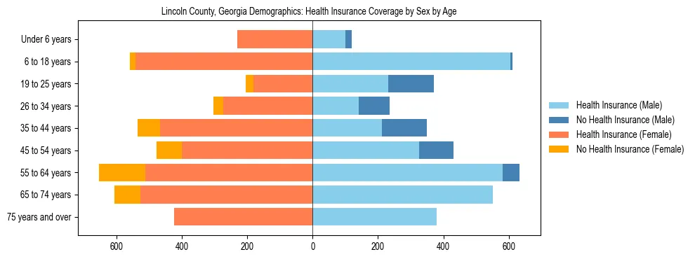Pyramid chart showing health insurance coverage by age and sex in Lincoln County, Georgia.