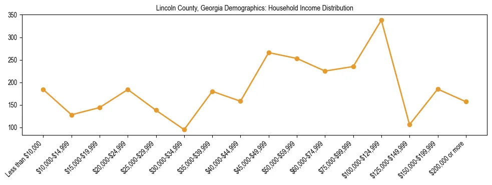 Horizontal bar chart showing household income distribution in Lincoln County, Georgia.