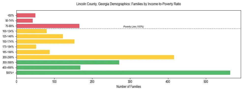 Horizontal bar chart showing family distribution by income-to-poverty ratio in Lincoln County, Georgia, based on 2023 ACS data.