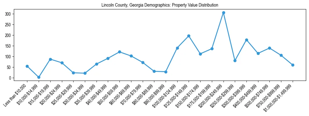 Line chart showing the distribution of property values for owner-occupied housing units in Lincoln County, Georgia.