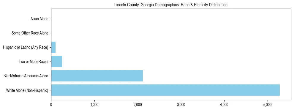 Race and Ethnicity Distribution Chart for Lincoln County, Georgia