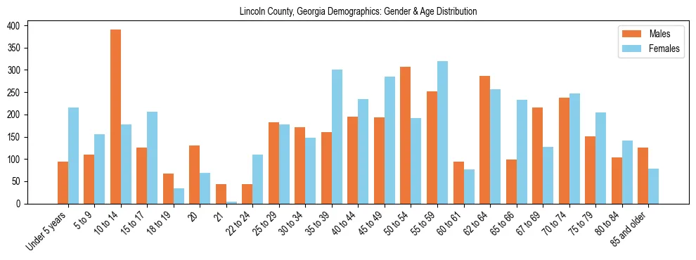 Bar chart showing the population distribution of Lincoln County, Georgia by age group and gender, based on 2023 ACS data.