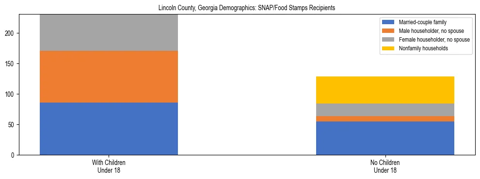 Stacked bar chart showing SNAP/Food Stamps recipient household composition by presence of children under 18 in Lincoln County, Georgia, based on 2023 ACS data.