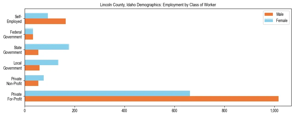 Horizontal bar chart showing employment distribution by class of worker and gender in Lincoln County, Idaho, based on 2023 ACS data.