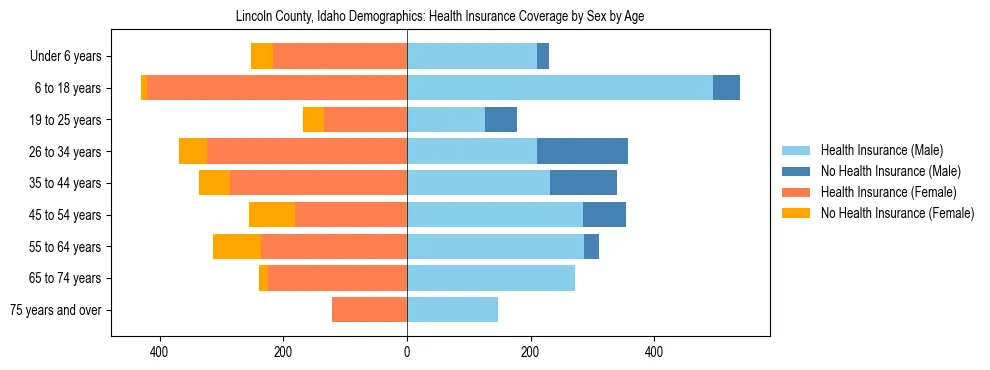 Pyramid chart showing health insurance coverage by age and sex in Lincoln County, Idaho.