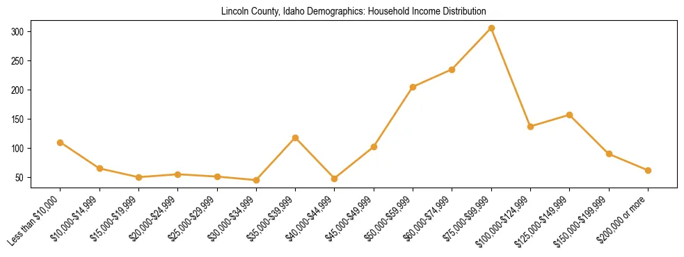 Horizontal bar chart showing household income distribution in Lincoln County, Idaho.