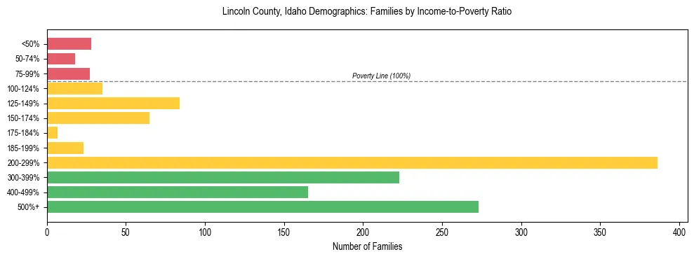 Horizontal bar chart showing family distribution by income-to-poverty ratio in Lincoln County, Idaho, based on 2023 ACS data.