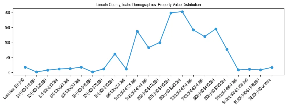 Line chart showing the distribution of property values for owner-occupied housing units in Lincoln County, Idaho.
