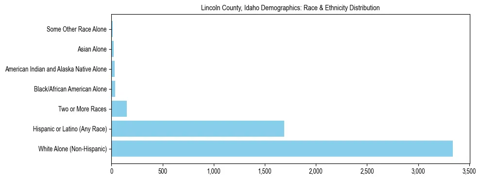 Race and Ethnicity Distribution Chart for Lincoln County, Idaho
