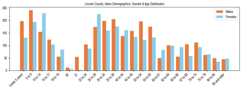 Bar chart showing the population distribution of Lincoln County, Idaho by age group and gender, based on 2023 ACS data.