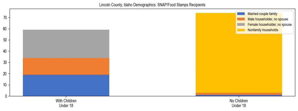 Stacked bar chart showing SNAP/Food Stamps recipient household composition by presence of children under 18 in Lincoln County, Idaho, based on 2023 ACS data.