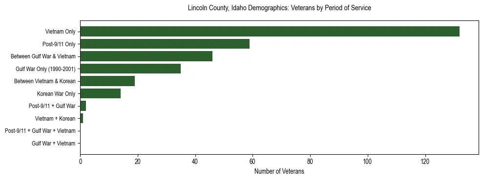 Horizontal bar chart showing veteran distribution by period of military service in Lincoln County, Idaho, based on 2023 ACS data.