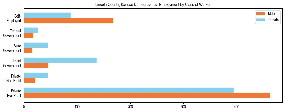 Horizontal bar chart showing employment distribution by class of worker and gender in Lincoln County, Kansas, based on 2023 ACS data.