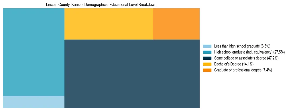 Treemap chart illustrating the educational attainment breakdown for population 25 years and over in Lincoln County, Kansas.