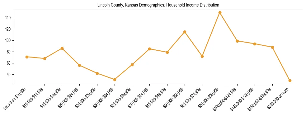 Horizontal bar chart showing household income distribution in Lincoln County, Kansas.