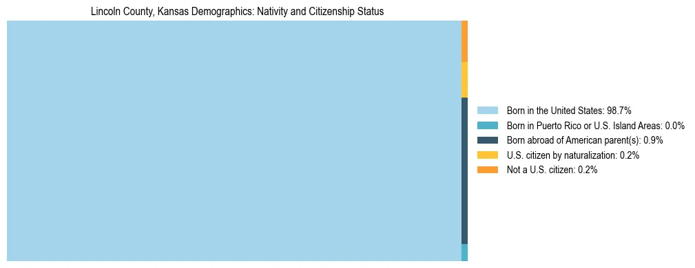 Treemap showing the population distribution by nativity and citizenship status in Lincoln County, Kansas based on U.S. Census data.