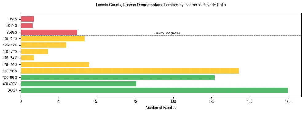 Horizontal bar chart showing family distribution by income-to-poverty ratio in Lincoln County, Kansas, based on 2023 ACS data.
