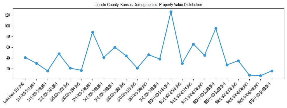 Line chart showing the distribution of property values for owner-occupied housing units in Lincoln County, Kansas.