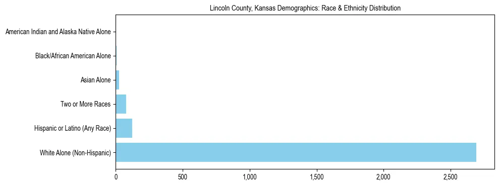 Race and Ethnicity Distribution Chart for Lincoln County, Kansas
