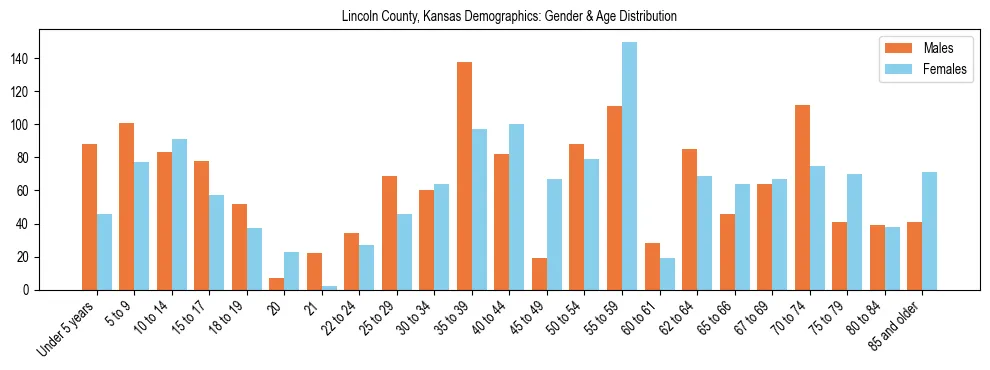 Bar chart showing the population distribution of Lincoln County, Kansas by age group and gender, based on 2023 ACS data.