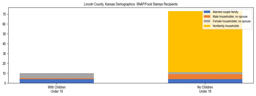 Stacked bar chart showing SNAP/Food Stamps recipient household composition by presence of children under 18 in Lincoln County, Kansas, based on 2023 ACS data.
